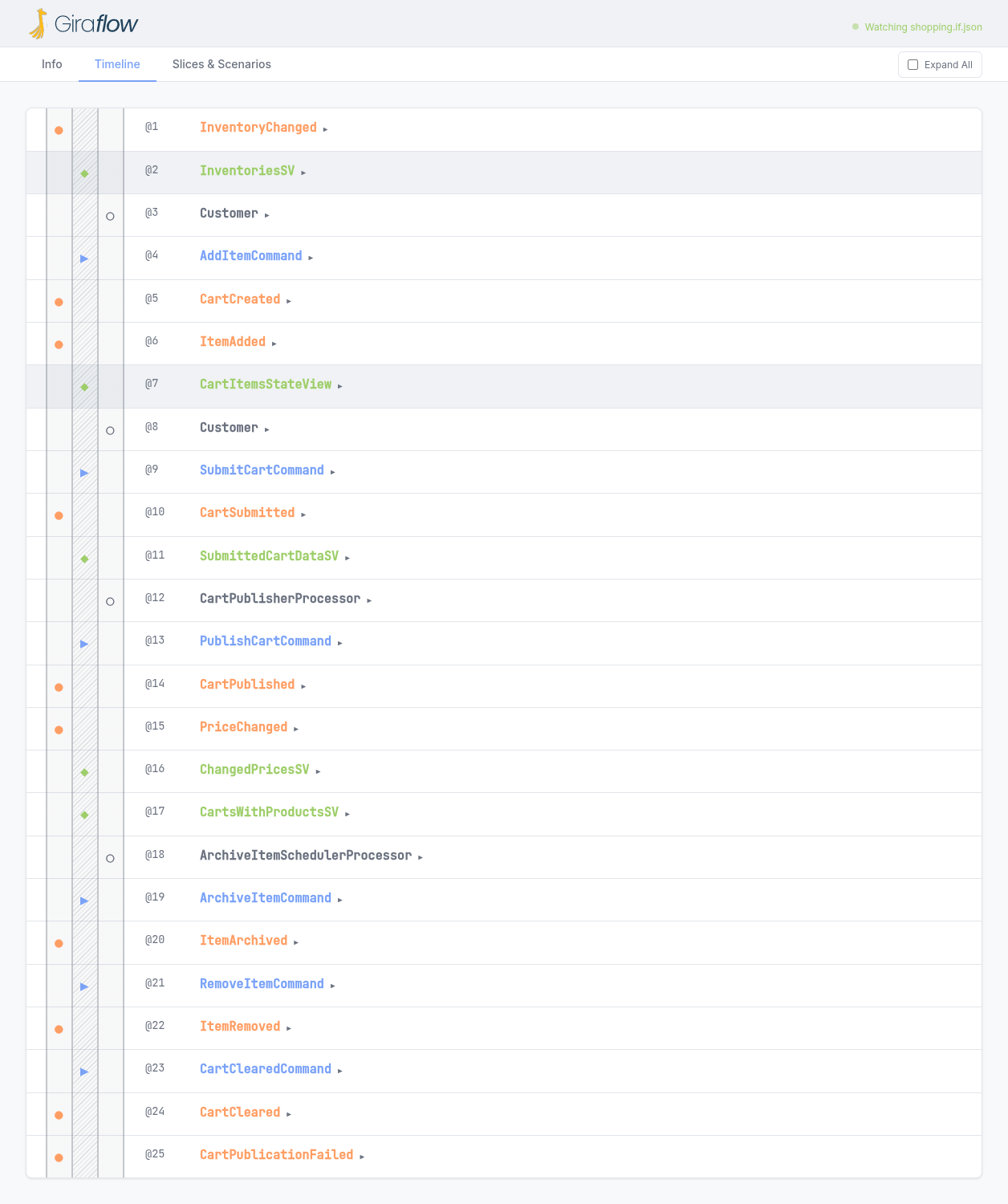 Giraflow Timeline View